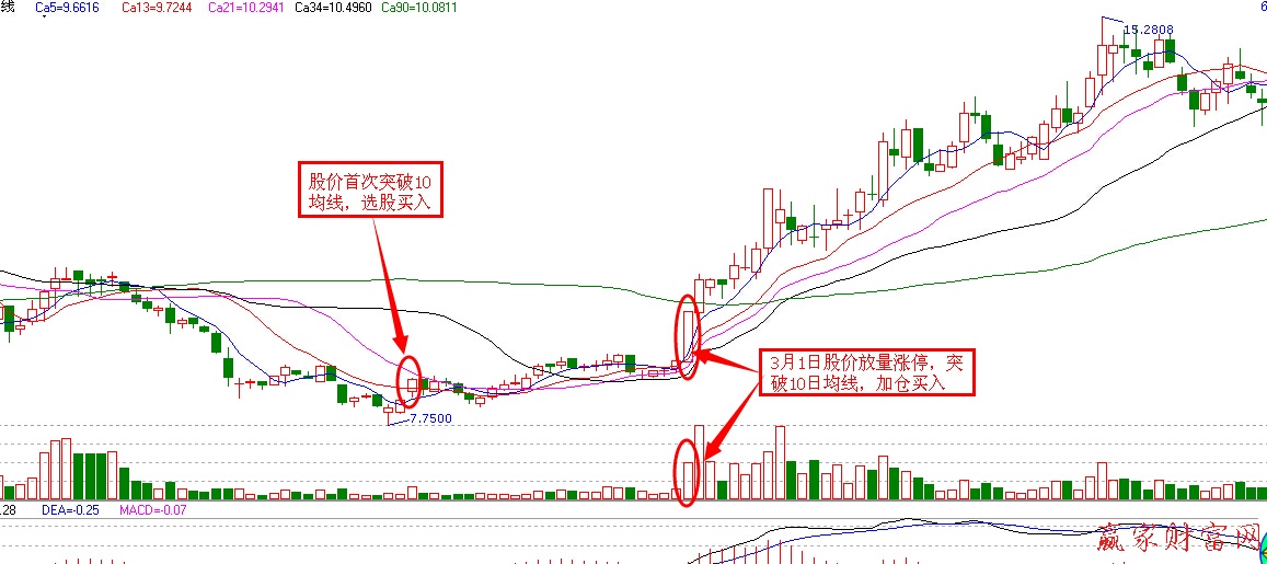 10日均線(xiàn)選股