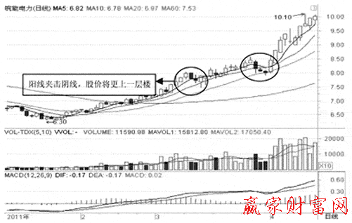 陽線夾擊陰線1