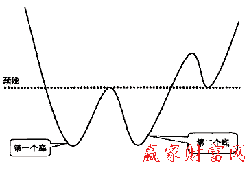 雙底形態(tài)