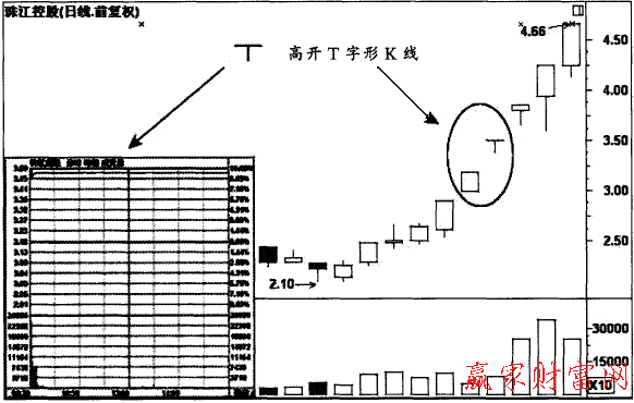 高開(kāi)T字形K線