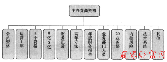 主辦券商資管