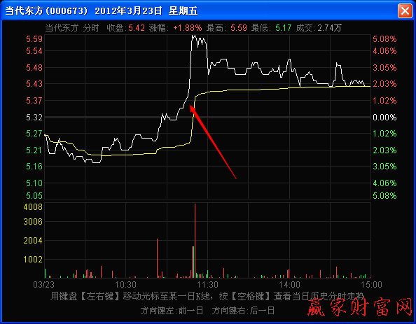 盤(pán)中出現(xiàn)的長(zhǎng)波分時(shí)圖