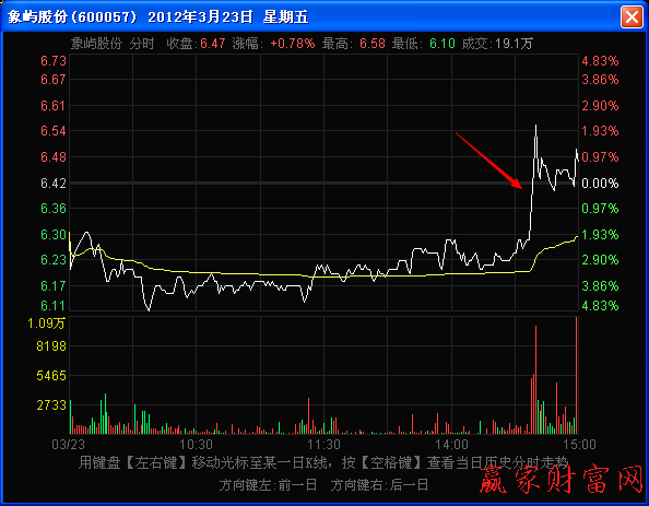 尾盤(pán)出現(xiàn)的長(zhǎng)波分時(shí)圖