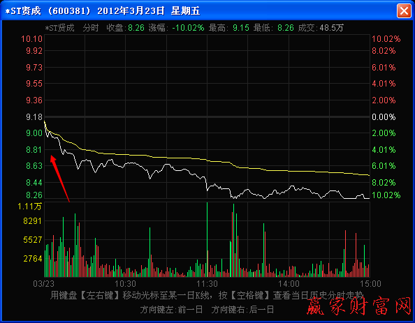 分時(shí)走勢初始下跌形成的角度