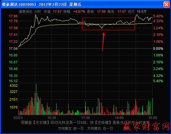 盤中階段分時(shí)走勢(shì)圖