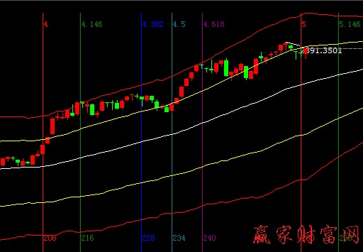 大盤時(shí)間圖