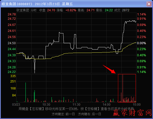 尾盤階段量柱稀少而股價(jià)上漲