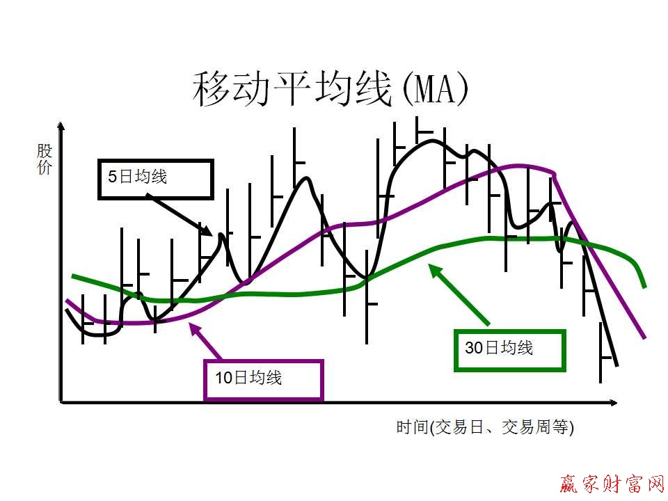 移動(dòng)平均線