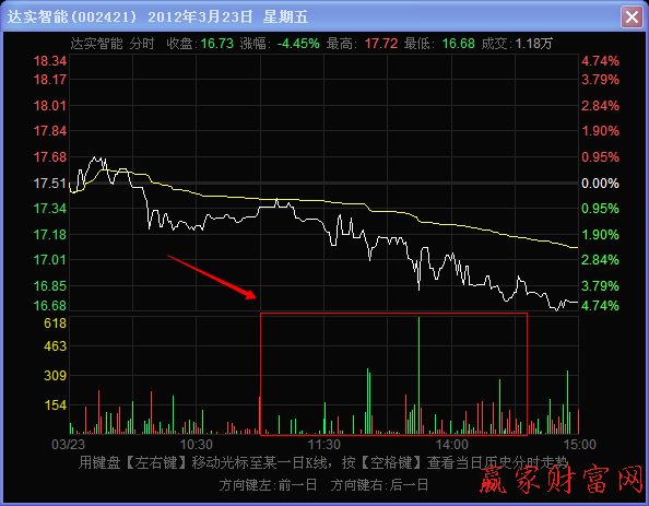 盤中量柱稀少而股價(jià)下跌