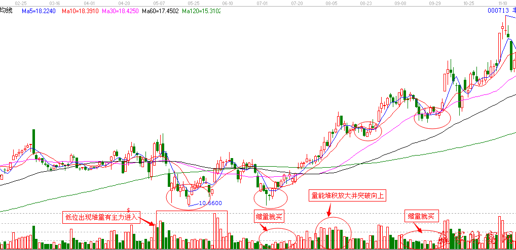 豐樂農業(yè)日線圖