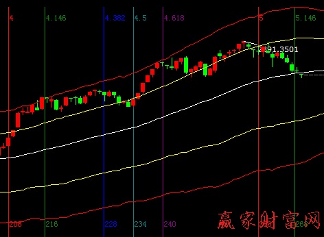 大盤時(shí)間圖