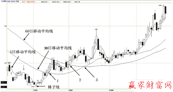 短期均線上叉中長(zhǎng)期均線的買點(diǎn)