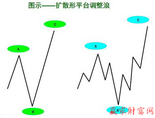 擴散形平臺調(diào)整浪