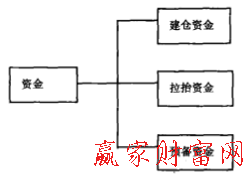 資金安排