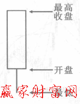 帶下影線的光頭陽(yáng)線