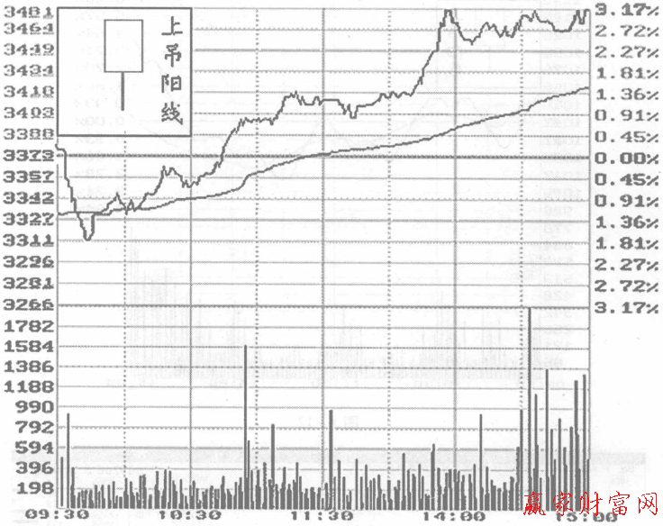 帶下影線的光頭陽(yáng)線