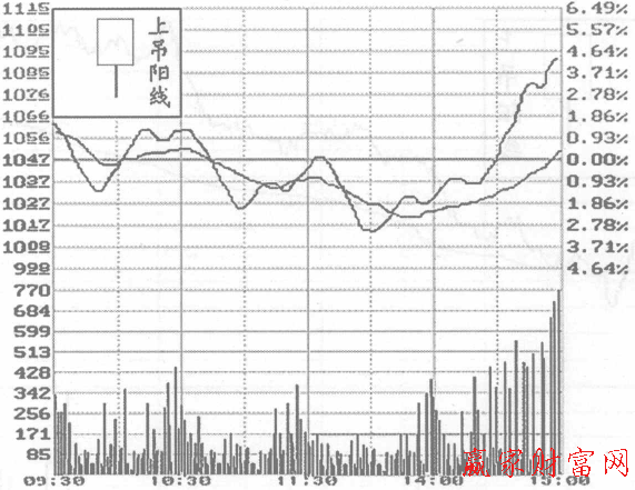 帶下影線的光頭陽(yáng)線