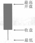 帶下影線的光頭陰線