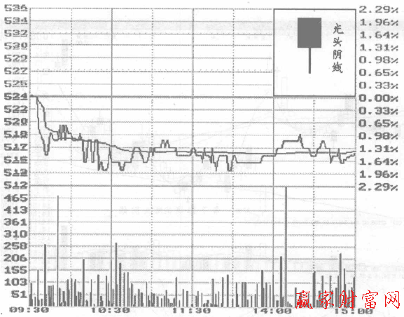 帶下影線的光頭陰線分時(shí)圖