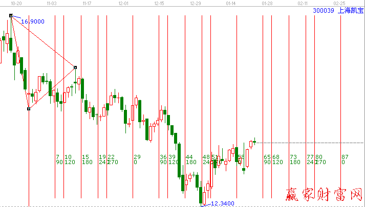 上海凱寶300039江恩三點(diǎn)周期線圖