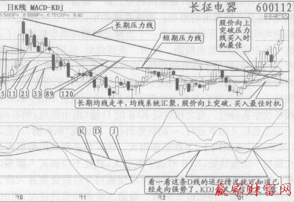 圖1  股價強勢上漲前的均線系統(tǒng)和KDJ的D線運行情況