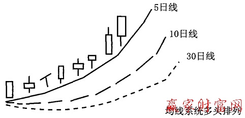 均線(xiàn)多頭排列