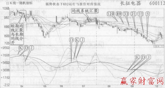 長期均線下行，KDJ的D線也下行.總體呈弱勢