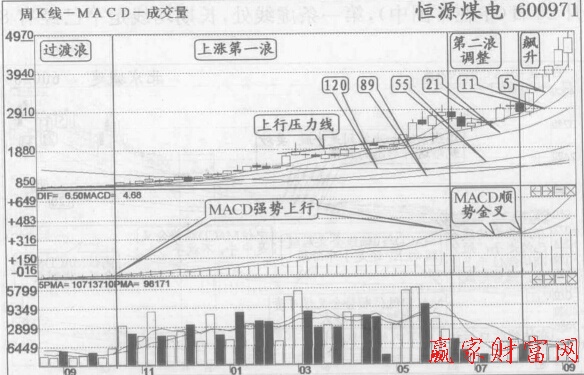 周K線MACD順勢(shì)金叉