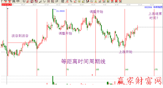 時(shí)間周期分析