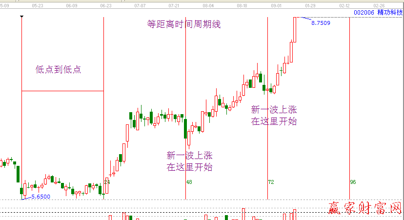 時(shí)間周期分析圖