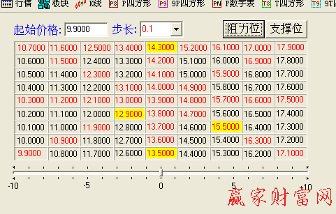 300240江恩九格價(jià)格四方形