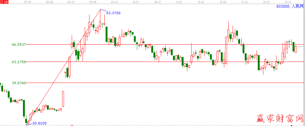 603000人民網江恩價格回調帶圖