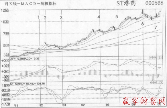 脫下“熊皮”換上“牛裝”后按照KDJ金叉、死叉炒股