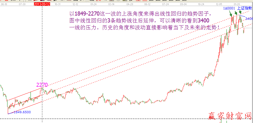 大盤線性回歸分析圖