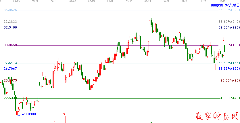 紫光股份000938江恩價(jià)格百分比圖