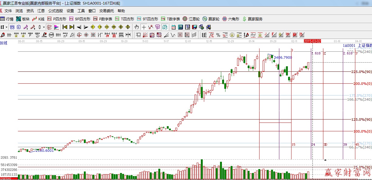 江恩價(jià)格百分比