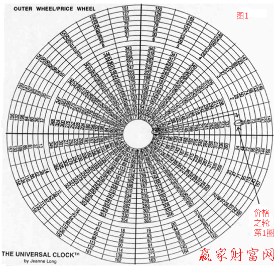 江恩價格輪