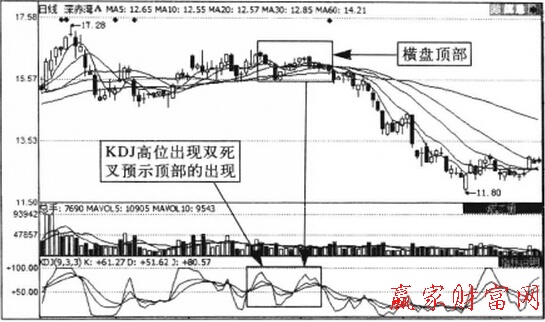 利用KDJ指標(biāo)識別頂部