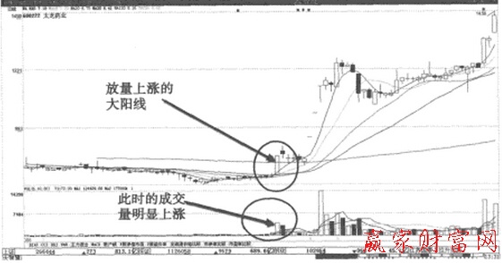 橫盤整理狀態(tài)