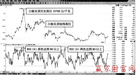 白銀T+D—6日RSI指標的頂部預測效果