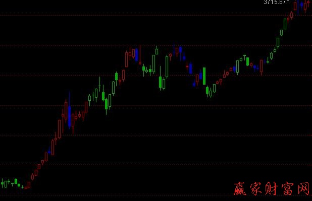 江恩時(shí)間周期指標(biāo)公式