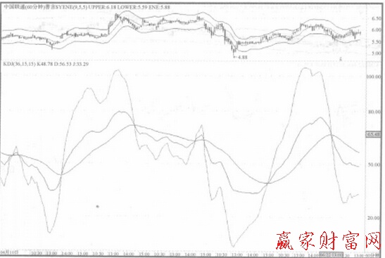 60分鐘隨機指標(biāo)(KDJ )底線峰位與谷位是賣點和買點