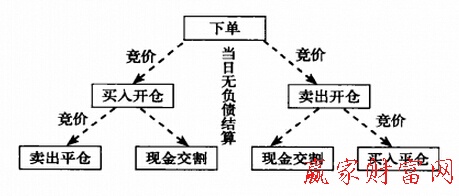 股指期貨買賣的流程