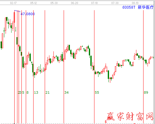 江恩費(fèi)時時間循環(huán)線 600857 新華醫(yī)療