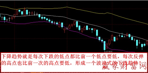 波浪趨勢