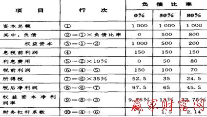 財(cái)務(wù)杠桿系數(shù)