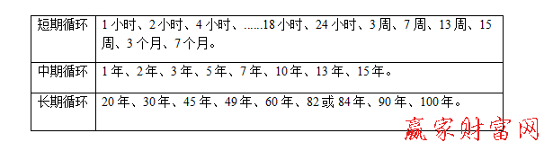 江恩時(shí)間循環(huán)周期圖形