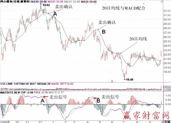 20日均線(xiàn)與MACD