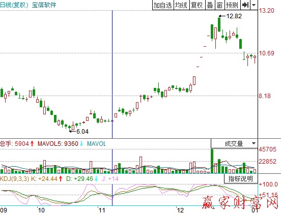 KDJ打提前量買入方法(日線)