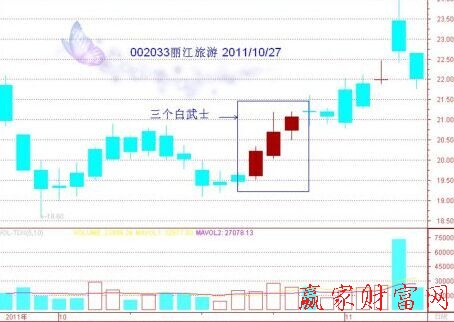 三個(gè)白武士K線組合